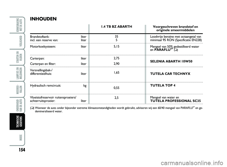 Abarth 500 2012 Instructieboek (in Dutch) INHOUDEN
Brandstoftank: literincl. een reserve van: liter
Motorkoelsysteem: liter
Carterpan: liter
Carterpan en filter: liter
Versnellingsbak-/
differentieelhuis: liter
Hydraulisch remcircuit: kg
Vlo Abarth 500 2012 Instructieboek (in Dutch) INHOUDEN
Brandstoftank: literincl. een reserve van: liter
Motorkoelsysteem: liter
Carterpan: liter
Carterpan en filter: liter
Versnellingsbak-/
differentieelhuis: liter
Hydraulisch remcircuit: kg
Vlo