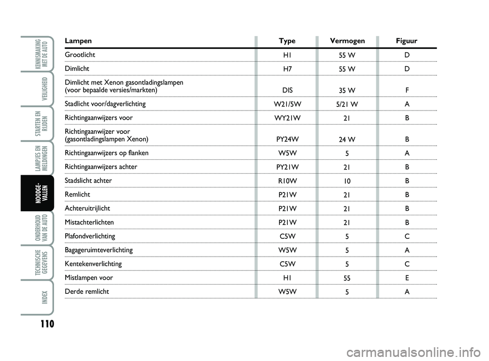 Abarth 500 2014 Instructieboek (in Dutch) 110
LAMPJES EN
MELDINGEN
ONDERHOUD
VAN DE AUTO
TECHNISCHE
GEGEVENS
INDEX
KENNISMAKING
MET DE AUTO
VEILIGHEID
STARTEN EN
RIJDEN
NOODGE-
VALLEN
H1
H7
DIS
W21/5W
WY21W
PY24W
W5W
PY21W
R10W
P21W
P21W
P21W Abarth 500 2014 Instructieboek (in Dutch) 110
LAMPJES EN
MELDINGEN
ONDERHOUD
VAN DE AUTO
TECHNISCHE
GEGEVENS
INDEX
KENNISMAKING
MET DE AUTO
VEILIGHEID
STARTEN EN
RIJDEN
NOODGE-
VALLEN
H1
H7
DIS
W21/5W
WY21W
PY24W
W5W
PY21W
R10W
P21W
P21W
P21W