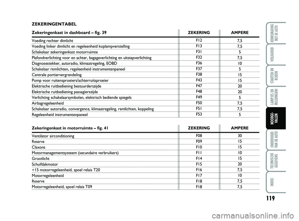 Abarth 500 2013  Instructieboek (in Dutch) 119
LAMPJES EN
MELDINGENI
ONDERHOUD
VAN DE AUTO
TECHNISCHE
GEGEVENS
INDEX
KENNISMAKING
MET DE AUTO
VEILIGHEID
STARTEN EN
RIJDEN
NOODGE-
VALLEN
F12
F13
F31
F32
F36
F37
F38
F43
F47
F48
F49
F50
F51
F537,