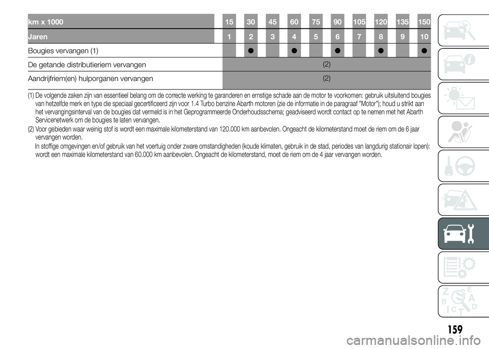 Abarth 500 2016 Instructieboek (in Dutch) km x 1000 15 30 45 60 75 90 105 120 135 150
Jaren 12345678910
Bougies vervangen (1)●●●●●
De getande distributieriem vervangen(2)
Aandrijfriem(en) hulporganen vervangen(2)
(1) De volgende zak Abarth 500 2016 Instructieboek (in Dutch) km x 1000 15 30 45 60 75 90 105 120 135 150
Jaren 12345678910
Bougies vervangen (1)●●●●●
De getande distributieriem vervangen(2)
Aandrijfriem(en) hulporganen vervangen(2)
(1) De volgende zak