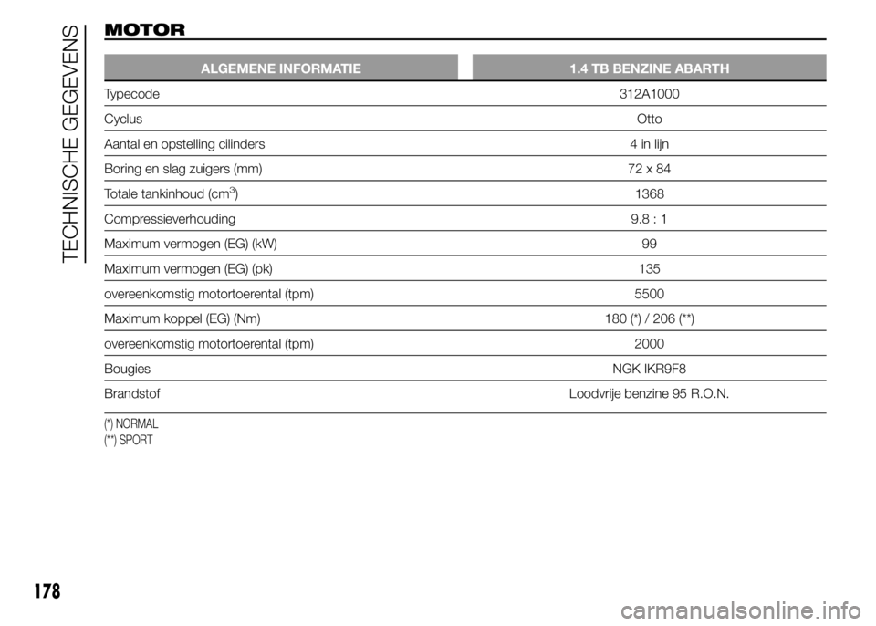 Abarth 500 2015  Instructieboek (in Dutch) MOTOR
ALGEMENE INFORMATIE 1.4 TB BENZINE ABARTH
Typecode312A1000
CyclusOtto
Aantal en opstelling cilinders 4 in lijn
Boring en slag zuigers (mm) 72 x 84
Totale tankinhoud (cm
3) 1368
Compressieverhoud