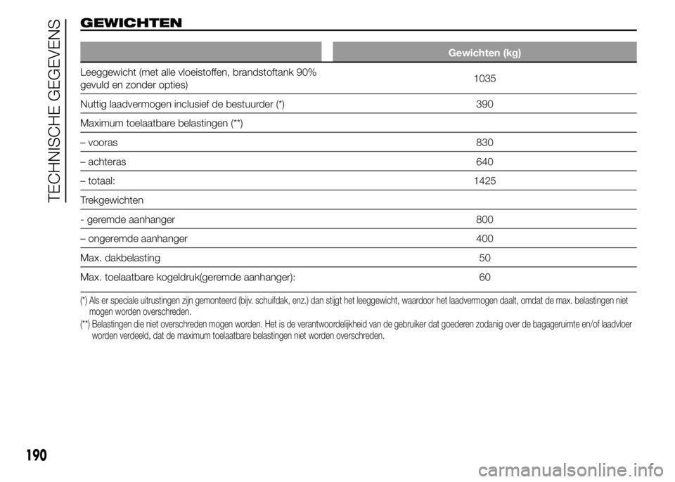 Abarth 500 2016 Instructieboek (in Dutch) GEWICHTEN
Gewichten (kg)
Leeggewicht (met alle vloeistoffen, brandstoftank 90%
gevuld en zonder opties)1035
Nuttig laadvermogen inclusief de bestuurder (*) 390
Maximum toelaatbare belastingen (**)
– Abarth 500 2016 Instructieboek (in Dutch) GEWICHTEN
Gewichten (kg)
Leeggewicht (met alle vloeistoffen, brandstoftank 90%
gevuld en zonder opties)1035
Nuttig laadvermogen inclusief de bestuurder (*) 390
Maximum toelaatbare belastingen (**)
–