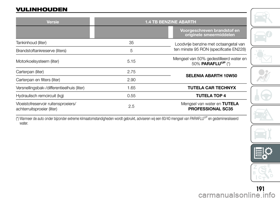 Abarth 500 2016 Instructieboek (in Dutch) VULINHOUDEN
Versie 1.4 TB BENZINE ABARTH
Voorgeschreven brandstof en
originele smeermiddelen
Tankinhoud (liter) 35
Loodvrije benzine met octaangetal van
ten minste 95 RON (specificatie EN228)
Brandsto Abarth 500 2016 Instructieboek (in Dutch) VULINHOUDEN
Versie 1.4 TB BENZINE ABARTH
Voorgeschreven brandstof en
originele smeermiddelen
Tankinhoud (liter) 35
Loodvrije benzine met octaangetal van
ten minste 95 RON (specificatie EN228)
Brandsto