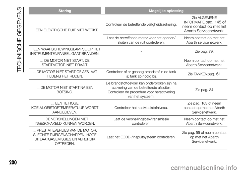 Abarth 500 2016 Instructieboek (in Dutch) Storing Mogelijke oplossing
... EEN ELEKTRISCHE RUIT NIET WERKT.Controleer de betreffende veiligheidszekering.Zie ALGEMENE
INFORMATIEneem contact op met het
Abarth Servicenetwerk.
Laat de betreffende Abarth 500 2016 Instructieboek (in Dutch) Storing Mogelijke oplossing
... EEN ELEKTRISCHE RUIT NIET WERKT.Controleer de betreffende veiligheidszekering.Zie ALGEMENE
INFORMATIEneem contact op met het
Abarth Servicenetwerk.
Laat de betreffende