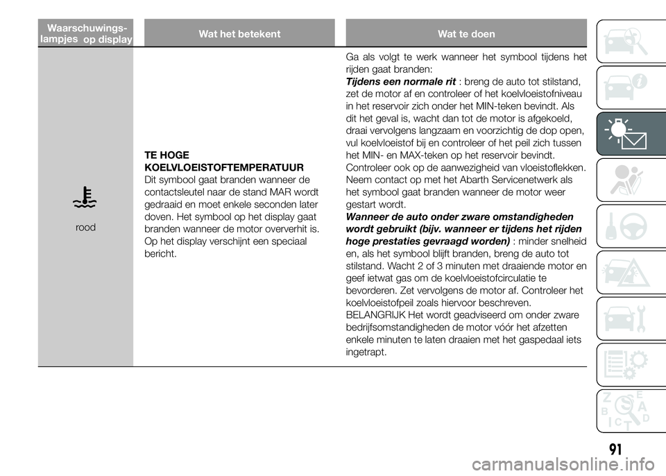 Abarth 500 2016 Instructieboek (in Dutch) Wat het betekent Wat te doen
roodTE HOGE
KOELVLOEISTOFTEMPERATUUR
Dit symbool gaat branden wanneer de
contactsleutel naar de stand MAR wordt
gedraaid en moet enkele seconden later
doven. Het symbool o Abarth 500 2016 Instructieboek (in Dutch) Wat het betekent Wat te doen
roodTE HOGE
KOELVLOEISTOFTEMPERATUUR
Dit symbool gaat branden wanneer de
contactsleutel naar de stand MAR wordt
gedraaid en moet enkele seconden later
doven. Het symbool o