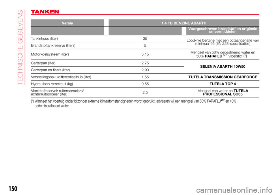 Abarth 500 2017  Instructieboek (in Dutch) TANKEN
Versie 1.4 TB BENZINE ABARTH
Voorgeschreven brandstof en originele
smeermiddelen
Tankinhoud (liter) 35
Loodvrije benzine met een octaangehalte van
minimaal 95 (EN 228-specificaties)
Brandstofta