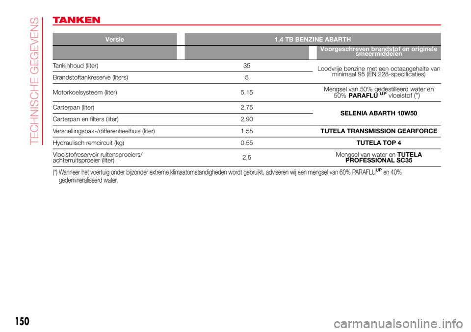 Abarth 500 2017 Instructieboek (in Dutch) TANKEN
Versie 1.4 TB BENZINE ABARTH
Voorgeschreven brandstof en originele
smeermiddelen
Tankinhoud (liter) 35
Loodvrije benzine met een octaangehalte van
minimaal 95 (EN 228-specificaties)
Brandstofta Abarth 500 2017 Instructieboek (in Dutch) TANKEN
Versie 1.4 TB BENZINE ABARTH
Voorgeschreven brandstof en originele
smeermiddelen
Tankinhoud (liter) 35
Loodvrije benzine met een octaangehalte van
minimaal 95 (EN 228-specificaties)
Brandstofta