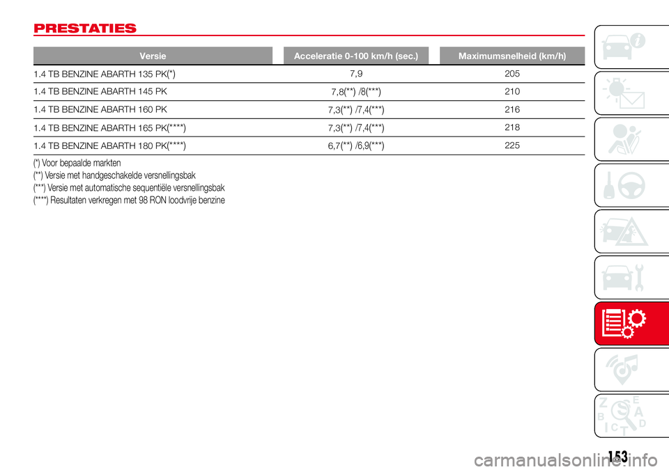Abarth 500 2017 Instructieboek (in Dutch) PRESTATIES
Versie Acceleratie 0-100 km/h (sec.) Maximumsnelheid (km/h)
1.4 TB BENZINE ABARTH 135 PK(*)7,9 205
1.4 TB BENZINE ABARTH 145 PK
7,8
(**)/8(***)210
1.4 TB BENZINE ABARTH 160 PK
7,3
(**)/7,4( Abarth 500 2017 Instructieboek (in Dutch) PRESTATIES
Versie Acceleratie 0-100 km/h (sec.) Maximumsnelheid (km/h)
1.4 TB BENZINE ABARTH 135 PK(*)7,9 205
1.4 TB BENZINE ABARTH 145 PK
7,8
(**)/8(***)210
1.4 TB BENZINE ABARTH 160 PK
7,3
(**)/7,4(