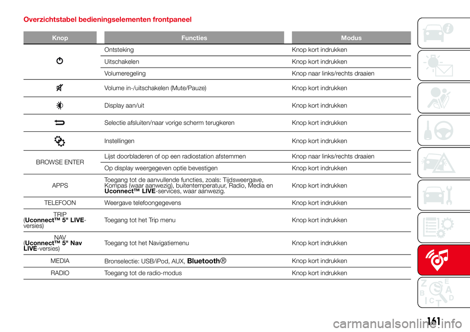 Abarth 500 2017  Instructieboek (in Dutch) Overzichtstabel bedieningselementen frontpaneel
Knop Functies Modus
Ontsteking Knop kort indrukken
Uitschakelen Knop kort indrukken
Volumeregeling Knop naar links/rechts draaien
Volume in-/uitschakele