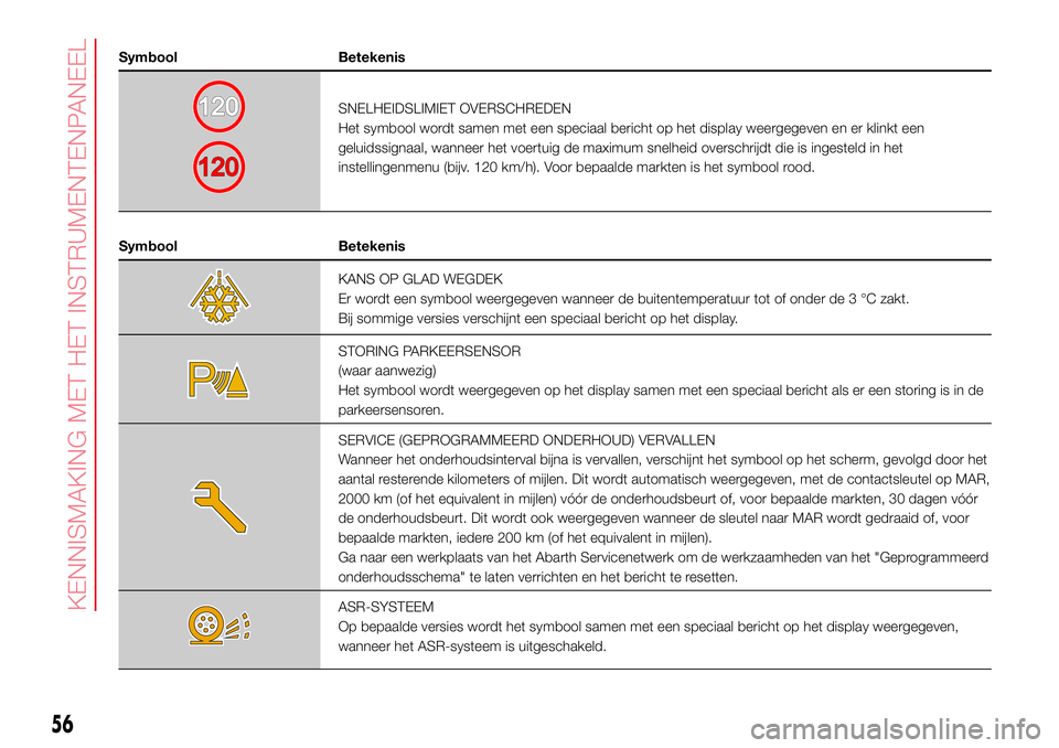 Abarth 500 2017  Instructieboek (in Dutch) Symbool Betekenis
SNELHEIDSLIMIET OVERSCHREDEN
Het symbool wordt samen met een speciaal bericht op het display weergegeven en er klinkt een
geluidssignaal, wanneer het voertuig de maximum snelheid ove