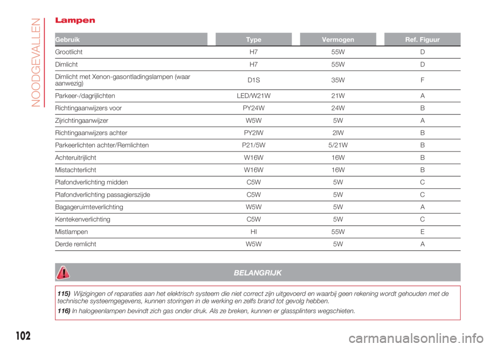 Abarth 500 2018  Instructieboek (in Dutch) Lampen
Gebruik Type Vermogen Ref. Figuur
Grootlicht H7 55W D
Dimlicht H7 55W D
Dimlicht met Xenon-gasontladingslampen (waar
aanwezig)D1S 35W F
Parkeer-/dagrijlichten LED/W21W 21W A
Richtingaanwijzers 
