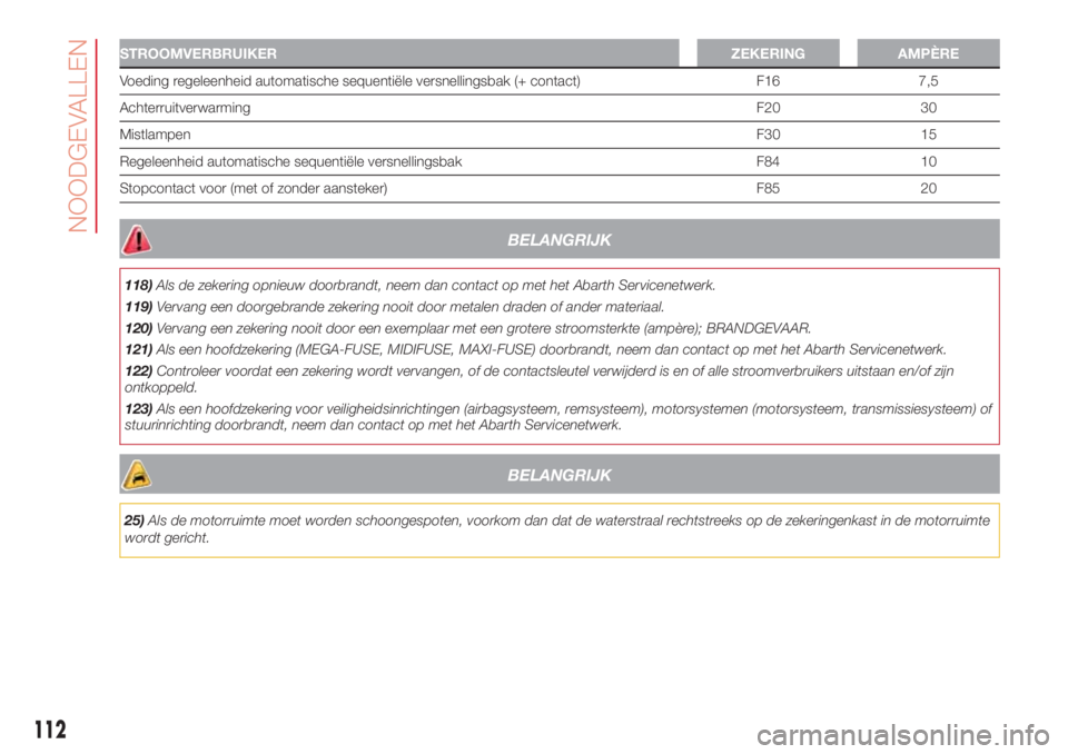 Abarth 500 2018  Instructieboek (in Dutch) STROOMVERBRUIKER ZEKERING AMPÈRE
Voeding regeleenheid automatische sequentiële versnellingsbak (+ contact) F16 7,5
AchterruitverwarmingF20 30
MistlampenF30 15
Regeleenheid automatische sequentiële 