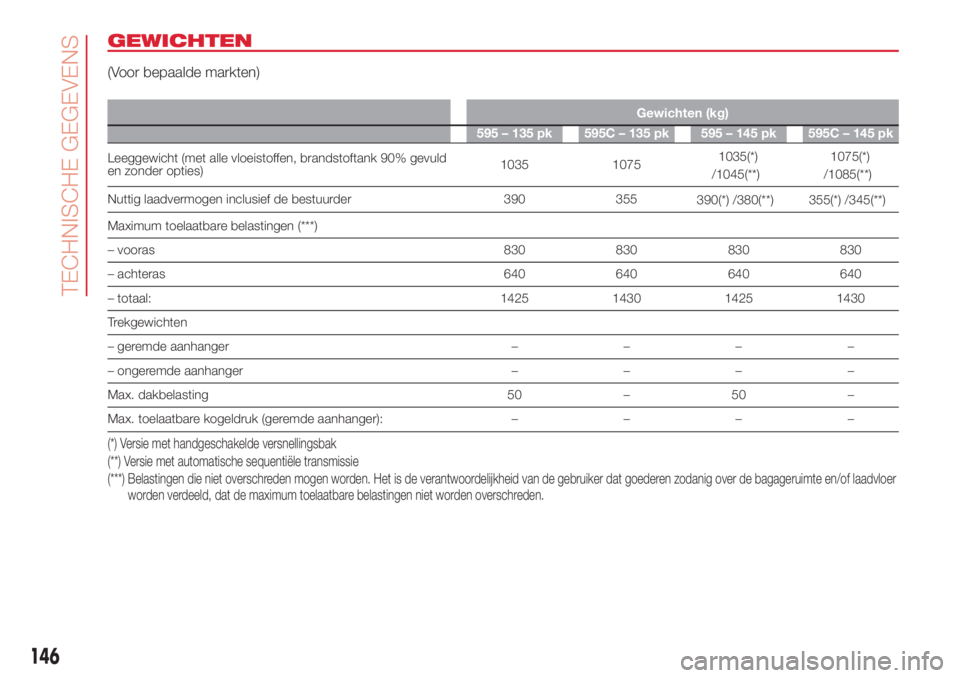 Abarth 500 2018 Instructieboek (in Dutch) GEWICHTEN
(Voor bepaalde markten)
Gewichten (kg)
595 – 135 pk 595C – 135 pk 595 – 145 pk 595C – 145 pk
Leeggewicht (met alle vloeistoffen, brandstoftank 90% gevuld
en zonder opties)1035 107510 Abarth 500 2018 Instructieboek (in Dutch) GEWICHTEN
(Voor bepaalde markten)
Gewichten (kg)
595 – 135 pk 595C – 135 pk 595 – 145 pk 595C – 145 pk
Leeggewicht (met alle vloeistoffen, brandstoftank 90% gevuld
en zonder opties)1035 107510