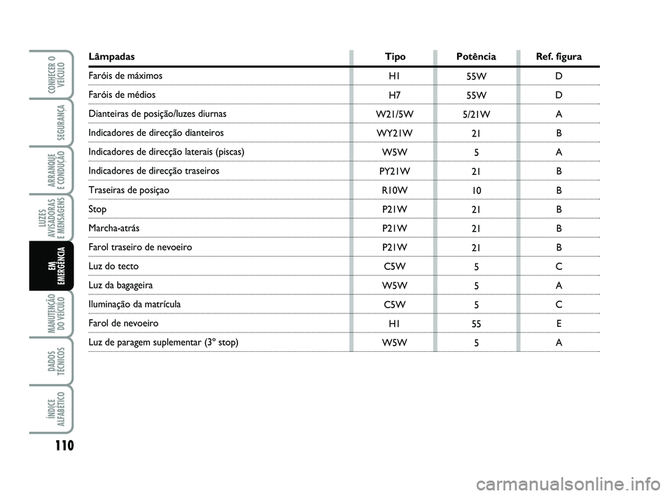 Abarth 500 2009  Manual de Uso e Manutenção (in Portuguese) 110
LUZES
AVISADORAS 
E MENSAGENS
MANUTENÇÃO
DO VEÍCULO 
DADOS
TÉCNICOS
ÍNDICE
ALFABÉTICO
CONHECER O
VEÍCULO
SEGURANÇA
ARRANQUE 
E CONDUÇÃO
EM 
EMERGÊNCIA
H1
H7
W21/5W
WY21W
W5W
PY21W
R10W
