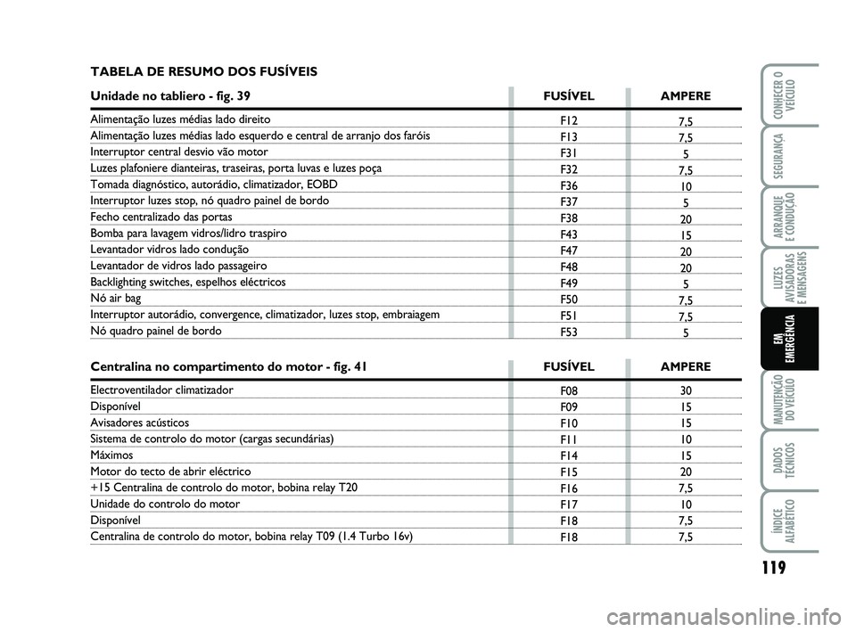 Abarth 500 2010  Manual de Uso e Manutenção (in Portuguese) 119
LUZES
AVISADORAS 
E MENSAGENS
MANUTENÇÃO
DO VEÍCULO
DADOS
TÉCNICOS
ÍNDICE
ALFABÉTICO
CONHECER O
VEÍCULO
SEGURANÇA
ARRANQUE 
E CONDUÇÃO
EM
EMERGÊNCIA
F12
F13
F31
F32
F36
F37
F38
F43
F47
