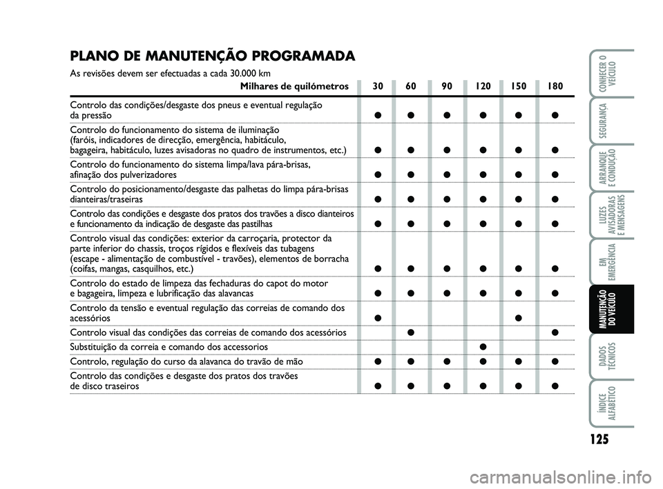 Abarth 500 2009  Manual de Uso e Manutenção (in Portuguese) 125
LUZES
AVISADORAS 
E MENSAGENS
DADOS
TÉCNICOS
ÍNDICE
ALFABÉTICO
CONHECER O
VEÍCULO
SEGURANÇA
ARRANQUE 
E CONDUÇÃO
EM
EMERGÊNCIA
MANUTENÇÃO 
DO VEÍCULO
PLANO DE MANUTENÇÃO PROGRAMADA
As