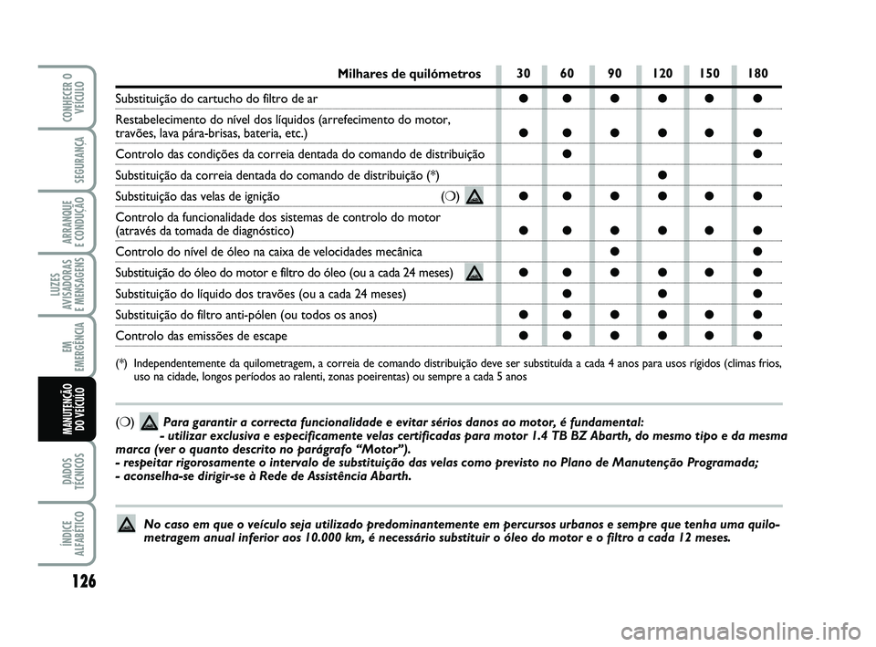 Abarth 500 2009  Manual de Uso e Manutenção (in Portuguese) 126
LUZES
AVISADORAS 
E MENSAGENS
DADOS
TÉCNICOS
ÍNDICE
ALFABÉTICO
CONHECER O
VEÍCULO
SEGURANÇA
ARRANQUE 
E CONDUÇÃO
EM
EMERGÊNCIA
MANUTENÇÃO 
DO VEÍCULO
30 60 90 120 150 180
●●●●