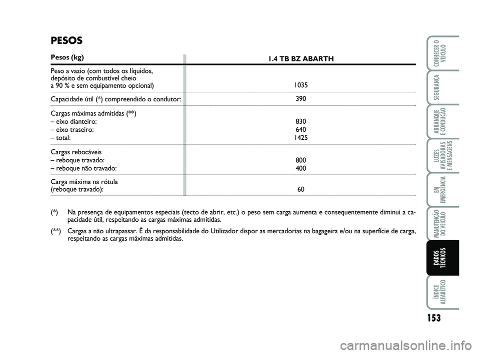 Abarth 500 2009  Manual de Uso e Manutenção (in Portuguese) 153
LUZES
AVISADORAS 
E MENSAGENS
ÍNDICE
ALFABÉTICO
CONHECER O
VEÍCULO
SEGURANÇA
ARRANQUE 
E CONDUÇÃO
EM
EMERGÊNCIA
MANUTENÇÃO
DO VEÍCULO
DADOS
TÉCNICOS
1.4 TB BZ ABARTH
1035
390
830
640
14