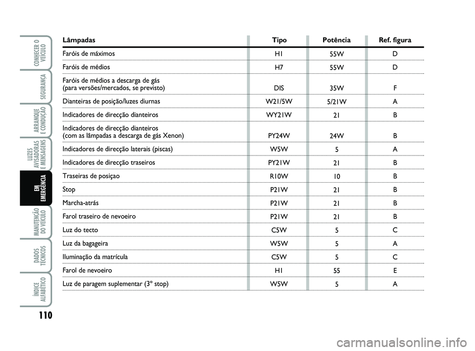 Abarth 500 2011 Manual de Uso e Manutenção (in Portuguese) 110
LUZES
AVISADORAS
E MENSAGENS
MANUTENÇÃO
DO VEÍCULO
DADOS
TÉCNICOS
ÍNDICE
ALFABÉTICO
CONHECER O
VEÍCULO
SEGURANÇA
ARRANQUE
E CONDUÇÃO
EM
EMERGÊNCIA
H1
H7
DIS
W21/5W
WY21W
PY24W
W5W
P Abarth 500 2011 Manual de Uso e Manutenção (in Portuguese) 110
LUZES
AVISADORAS
E MENSAGENS
MANUTENÇÃO
DO VEÍCULO
DADOS
TÉCNICOS
ÍNDICE
ALFABÉTICO
CONHECER O
VEÍCULO
SEGURANÇA
ARRANQUE
E CONDUÇÃO
EM
EMERGÊNCIA
H1
H7
DIS
W21/5W
WY21W
PY24W
W5W
P
