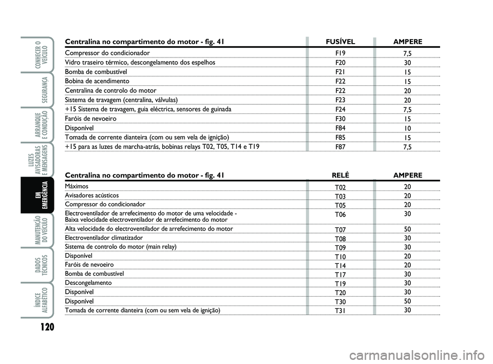 Abarth 500 2012  Manual de Uso e Manutenção (in Portuguese) 120
LUZES
AVISADORAS 
E MENSAGENS
MANUTENÇÃO
DO VEÍCULO 
DADOS
TÉCNICOS
ÍNDICE
ALFABÉTICO
CONHECER O
VEÍCULO
SEGURANÇA
ARRANQUE 
E CONDUÇÃO
EM 
EMERGÊNCIA
20
20
20
30
50
30
30
20
20
30
30
3