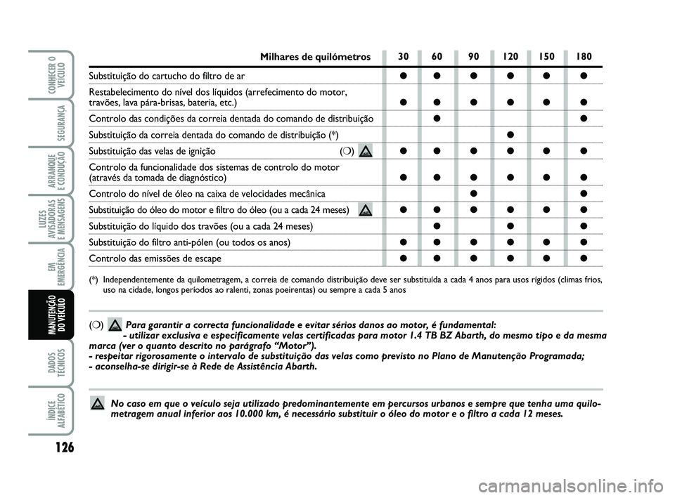 Abarth 500 2011 Manual de Uso e Manutenção (in Portuguese) 126
LUZES
AVISADORAS
E MENSAGENS
DADOS
TÉCNICOS
ÍNDICE
ALFABÉTICO
CONHECER O
VEÍCULO
SEGURANÇA
ARRANQUE
E CONDUÇÃO
EM
EMERGÊNCIA
MANUTENÇÃO
DO VEÍCULO
30 60 90 120 150 180
●●●● Abarth 500 2011 Manual de Uso e Manutenção (in Portuguese) 126
LUZES
AVISADORAS
E MENSAGENS
DADOS
TÉCNICOS
ÍNDICE
ALFABÉTICO
CONHECER O
VEÍCULO
SEGURANÇA
ARRANQUE
E CONDUÇÃO
EM
EMERGÊNCIA
MANUTENÇÃO
DO VEÍCULO
30 60 90 120 150 180
●●●●