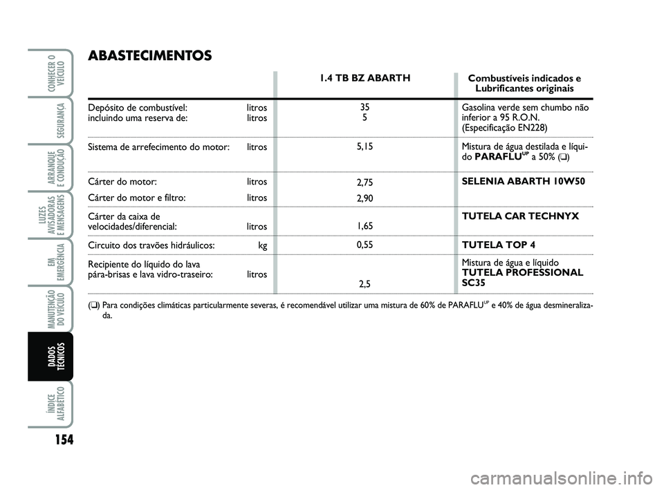 Abarth 500 2011  Manual de Uso e Manutenção (in Portuguese) 154
LUZES
AVISADORAS 
E MENSAGENS
ÍNDICE
ALFABÉTICO
CONHECER O
VEÍCULO
SEGURANÇA
ARRANQUE 
E CONDUÇÃO
EM
EMERGÊNCIA
MANUTENÇÃO
DO VEÍCULO
DADOS
TÉCNICOS
ABASTECIMENTOS
Depósito de combust