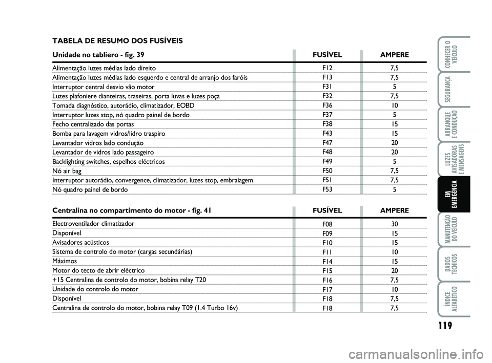 Abarth 500 2014  Manual de Uso e Manutenção (in Portuguese) 119
LUZES
AVISADORAS 
E MENSAGENS
MANUTENÇÃO
DO VEÍCULO
DADOS
TÉCNICOS
ÍNDICE
ALFABÉTICO
CONHECER O
VEÍCULO
SEGURANÇA
ARRANQUE 
E CONDUÇÃO
EM
EMERGÊNCIA
F12
F13
F31
F32
F36
F37
F38
F43
F47
