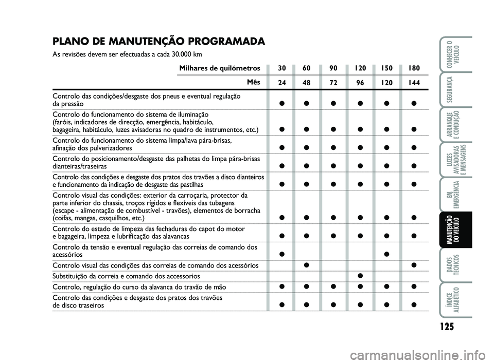 Abarth 500 2014 Manual de Uso e Manutenção (in Portuguese) 125
LUZES
AVISADORAS
E MENSAGENS
DADOS
TÉCNICOS
ÍNDICE
ALFABÉTICO
CONHECER O
VEÍCULO
SEGURANÇA
ARRANQUE
E CONDUÇÃO
EM
EMERGÊNCIA
MANUTENÇÃO
DO VEÍCULO
PLANO DE MANUTENÇÃO PROGRAMADA
As Abarth 500 2014 Manual de Uso e Manutenção (in Portuguese) 125
LUZES
AVISADORAS
E MENSAGENS
DADOS
TÉCNICOS
ÍNDICE
ALFABÉTICO
CONHECER O
VEÍCULO
SEGURANÇA
ARRANQUE
E CONDUÇÃO
EM
EMERGÊNCIA
MANUTENÇÃO
DO VEÍCULO
PLANO DE MANUTENÇÃO PROGRAMADA
As