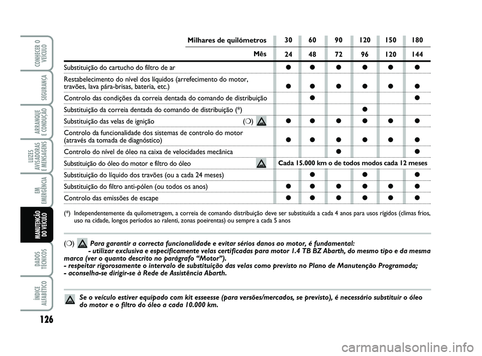 Abarth 500 2014 Manual de Uso e Manutenção (in Portuguese) 126
LUZES AVISADORAS E MENSAGENS
DADOS TÉCNICOS
ÍNDICE ALFABÉTICO
CONHECER O VEÍCULO
SEGURANÇA
ARRANQUE E CONDUÇÃO
EM
EMERGÊNCIA
MANUTENÇÃO DO VEÍCULO
30 60 90 120 150 180
24 48 72 96 12 Abarth 500 2014 Manual de Uso e Manutenção (in Portuguese) 126
LUZES AVISADORAS E MENSAGENS
DADOS TÉCNICOS
ÍNDICE ALFABÉTICO
CONHECER O VEÍCULO
SEGURANÇA
ARRANQUE E CONDUÇÃO
EM
EMERGÊNCIA
MANUTENÇÃO DO VEÍCULO
30 60 90 120 150 180
24 48 72 96 12