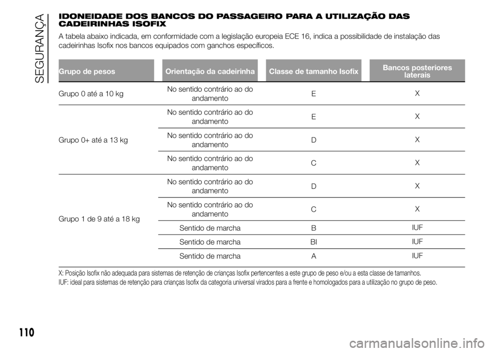 Abarth 500 2015 Manual de Uso e Manutenção (in Portuguese) IDONEIDADE DOS BANCOS DO PASSAGEIRO PARA A UTILIZAÇÃO DAS
CADEIRINHAS ISOFIX
A tabela abaixo indicada, em conformidade com a legislação europeia ECE 16, indica a possibilidade de instalação das
Abarth 500 2015 Manual de Uso e Manutenção (in Portuguese) IDONEIDADE DOS BANCOS DO PASSAGEIRO PARA A UTILIZAÇÃO DAS
CADEIRINHAS ISOFIX
A tabela abaixo indicada, em conformidade com a legislação europeia ECE 16, indica a possibilidade de instalação das