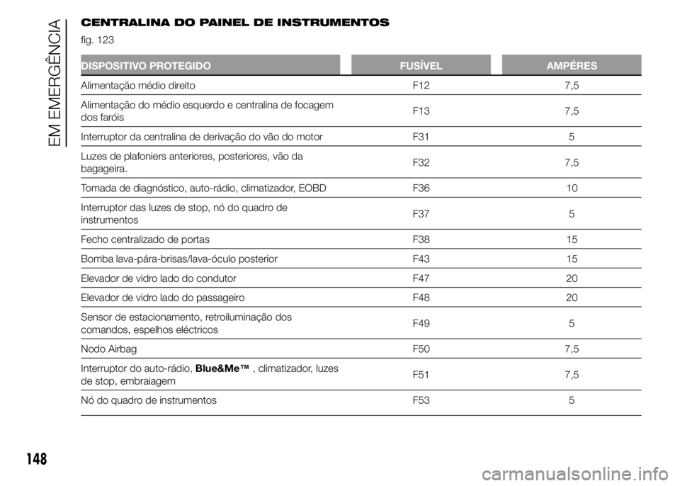 Abarth 500 2016  Manual de Uso e Manutenção (in Portuguese) CENTRALINA DO PAINEL DE INSTRUMENTOS
fig. 123
DISPOSITIVO PROTEGIDO FUSÍVEL AMPÉRES
Alimentação médio direito F12 7,5
Alimentação do médio esquerdo e centralina de focagem
dos faróisF13 7,5
I