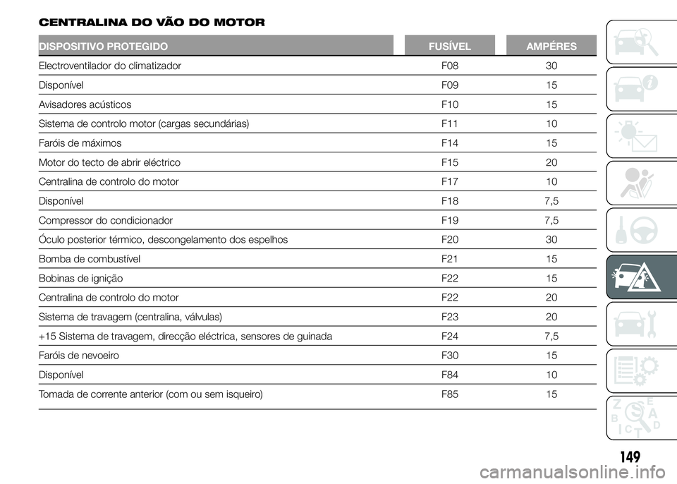 Abarth 500 2016  Manual de Uso e Manutenção (in Portuguese) CENTRALINA DO VÃO DO MOTOR
DISPOSITIVO PROTEGIDO FUSÍVEL AMPÉRES
Electroventilador do climatizador F08 30
DisponívelF09 15
Avisadores acústicos F10 15
Sistema de controlo motor (cargas secundári