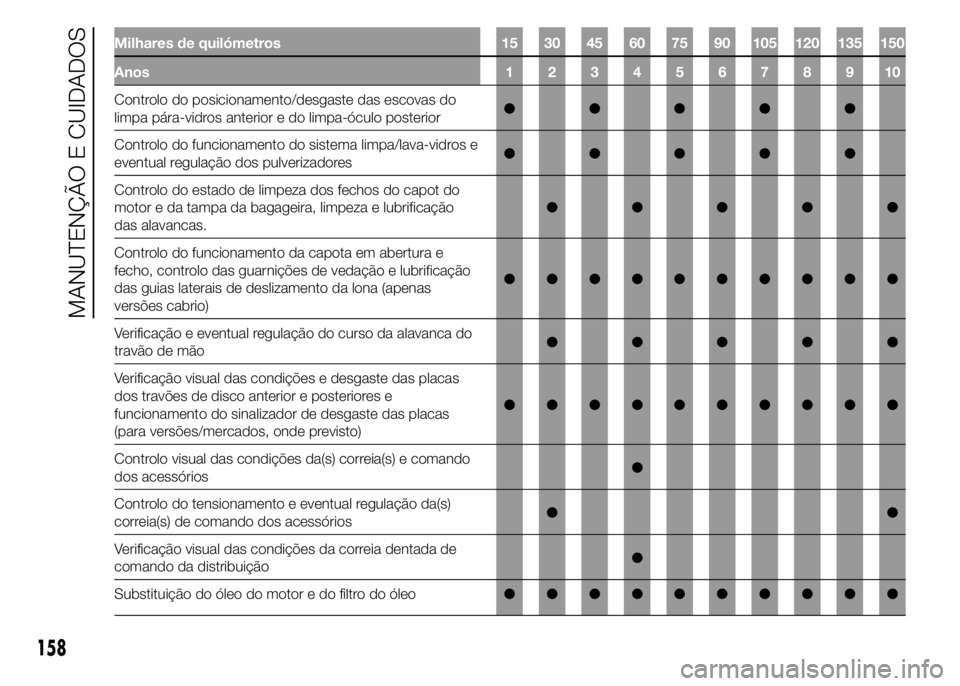 Abarth 500 2016  Manual de Uso e Manutenção (in Portuguese) Milhares de quilómetros 15 30 45 60 75 90 105 120 135 150
Anos12345678910
Controlo do posicionamento/desgaste das escovas do
limpa pára-vidros anterior e do limpa-óculo posterior●●●●●
Con