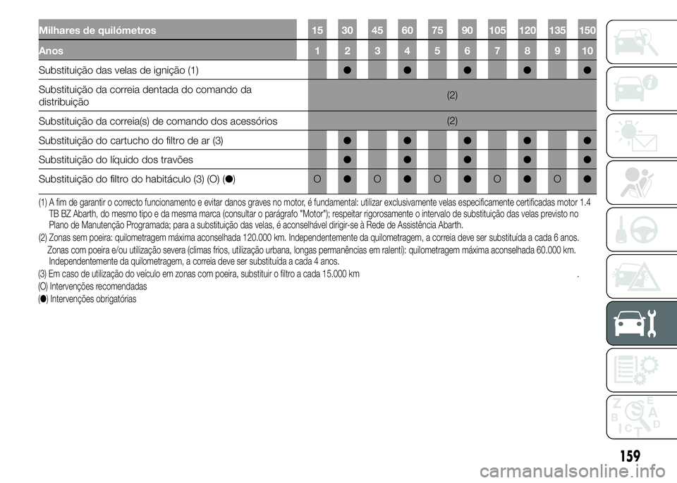 Abarth 500 2016  Manual de Uso e Manutenção (in Portuguese) Milhares de quilómetros 15 30 45 60 75 90 105 120 135 150
Anos12345678910
Substituição das velas de ignição (1)●●●●●
Substituição da correia dentada do comando da
distribuição(2)
Su