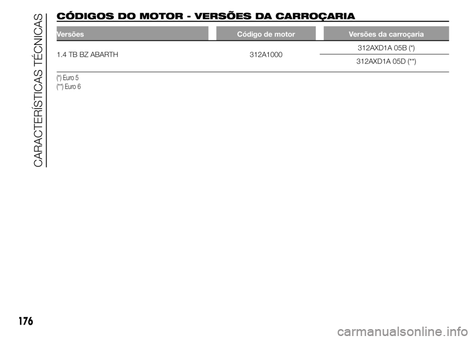 Abarth 500 2016 Manual de Uso e Manutenção (in Portuguese) CÓDIGOS DO MOTOR - VERSÕES DA CARROÇARIA
Versões Código de motor Versões da carroçaria
1.4 TB BZ ABARTH 312A1000312AXD1A 05B (*)
312AXD1A 05D (**)
(*) Euro 5
(**) Euro 6
176
CARACTERÍSTICAS T Abarth 500 2016 Manual de Uso e Manutenção (in Portuguese) CÓDIGOS DO MOTOR - VERSÕES DA CARROÇARIA
Versões Código de motor Versões da carroçaria
1.4 TB BZ ABARTH 312A1000312AXD1A 05B (*)
312AXD1A 05D (**)
(*) Euro 5
(**) Euro 6
176
CARACTERÍSTICAS T