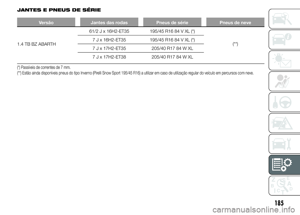 Abarth 500 2016  Manual de Uso e Manutenção (in Portuguese) JANTES E PNEUS DE SÉRIE
Versão Jantes das rodas Pneus de série Pneus de neve
1.4 TB BZ ABARTH61/2 J x 16H2-ET35 195/45 R16 84 V XL (*)
(**) 7 J x 16H2-ET35 195/45 R16 84 V XL (*)
7 J x 17H2-ET35 20