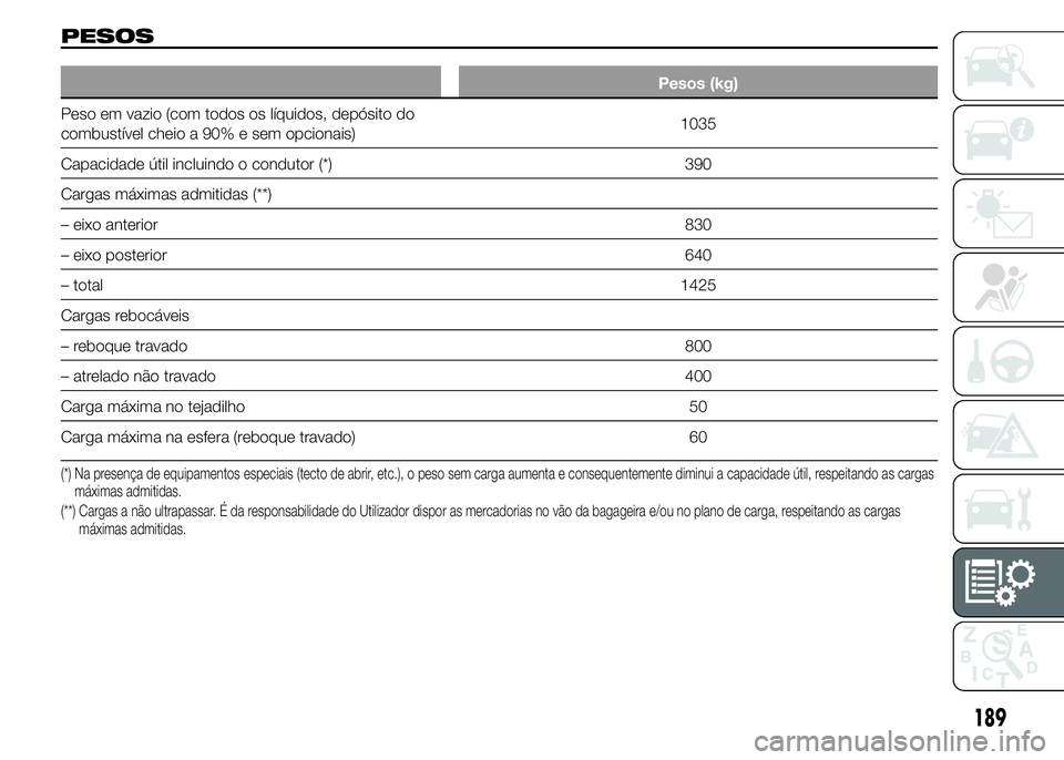 Abarth 500 2016  Manual de Uso e Manutenção (in Portuguese) PESOS
Pesos (kg)
Peso em vazio (com todos os líquidos, depósito do
combustível cheio a 90% e sem opcionais)1035
Capacidade útil incluindo o condutor (*) 390
Cargas máximas admitidas (**)
– eixo