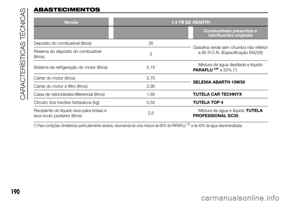Abarth 500 2016  Manual de Uso e Manutenção (in Portuguese) ABASTECIMENTOS
Versão 1.4 TB BZ ABARTH
Combustiveis prescritos e
lubrificantes originais
Depósito do combustível (litros) 35
Gasolina verde sem chumbo não inferior
a 95 R.O.N. (Especificação EN2