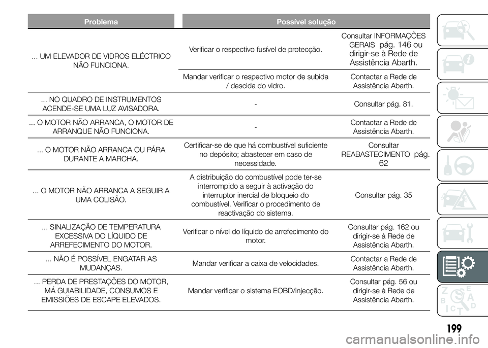 Abarth 500 2016 Manual de Uso e Manutenção (in Portuguese) Problema Possível solução
... UM ELEVADOR DE VIDROS ELÉCTRICO
NÃO FUNCIONA.Verificar o respectivo fusível de protecção.Consultar INFORMAÇÕES
GERAIS
pág. 146 ou
dirigir-se à Rede de
Assist Abarth 500 2016 Manual de Uso e Manutenção (in Portuguese) Problema Possível solução
... UM ELEVADOR DE VIDROS ELÉCTRICO
NÃO FUNCIONA.Verificar o respectivo fusível de protecção.Consultar INFORMAÇÕES
GERAIS
pág. 146 ou
dirigir-se à Rede de
Assist