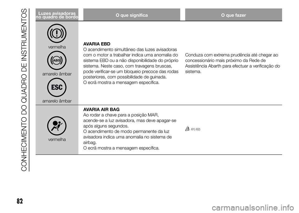Abarth 500 2015 Manual de Uso e Manutenção (in Portuguese) Luzes avisadoras
no quadro de bordoO que significa O que fazer
vermelha
amarelo âmbar
amarelo âmbarAVARIA EBD
O acendimento simultâneo das luzes avisadoras
com o motor a trabalhar indica uma anomal Abarth 500 2015 Manual de Uso e Manutenção (in Portuguese) Luzes avisadoras
no quadro de bordoO que significa O que fazer
vermelha
amarelo âmbar
amarelo âmbarAVARIA EBD
O acendimento simultâneo das luzes avisadoras
com o motor a trabalhar indica uma anomal