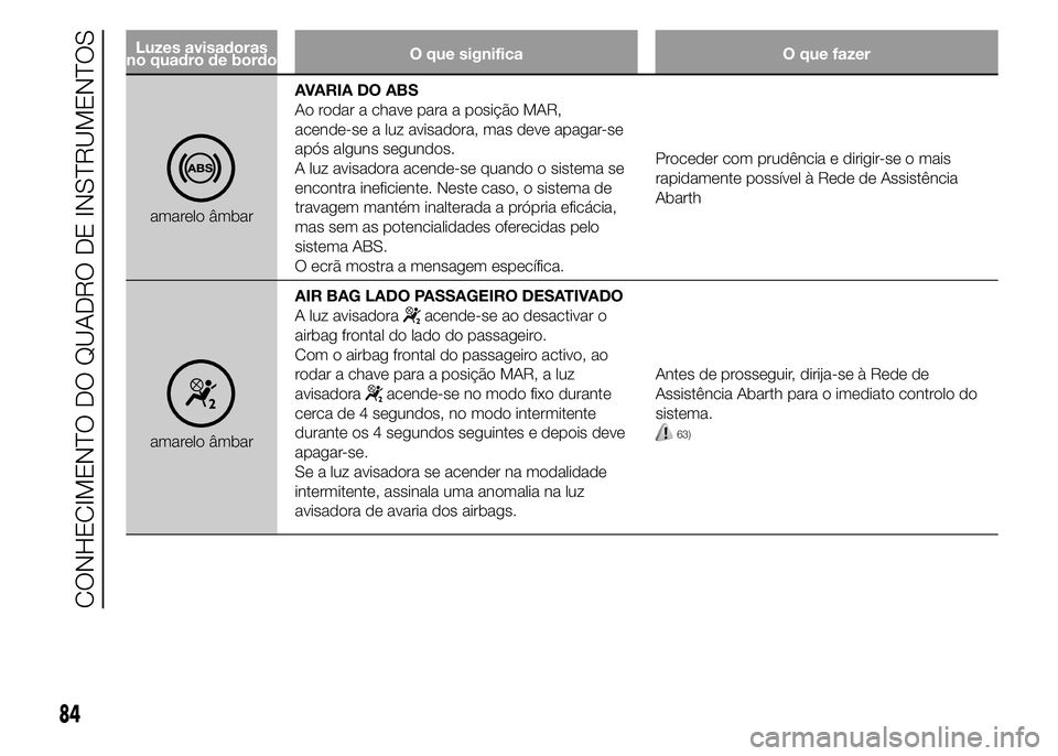 Abarth 500 2015 Manual de Uso e Manutenção (in Portuguese) Luzes avisadoras
no quadro de bordoO que significa O que fazer
amarelo âmbarAVARIA DO ABS
Ao rodar a chave para a posição MAR,
acende-se a luz avisadora, mas deve apagar-se
após alguns segundos.
A Abarth 500 2015 Manual de Uso e Manutenção (in Portuguese) Luzes avisadoras
no quadro de bordoO que significa O que fazer
amarelo âmbarAVARIA DO ABS
Ao rodar a chave para a posição MAR,
acende-se a luz avisadora, mas deve apagar-se
após alguns segundos.
A