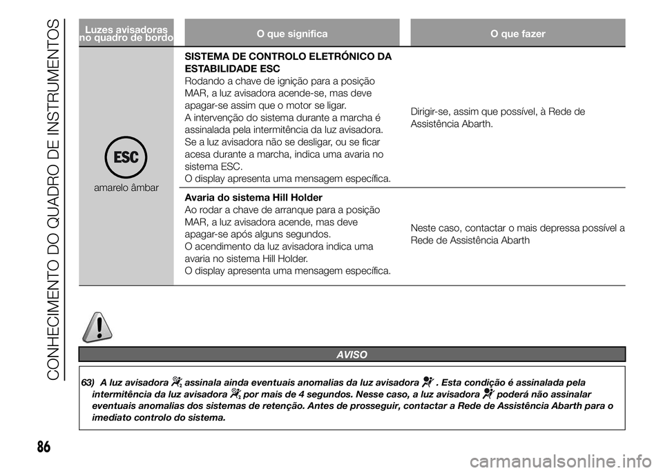 Abarth 500 2015 Manual de Uso e Manutenção (in Portuguese) Luzes avisadoras
no quadro de bordoO que significa O que fazer
amarelo âmbarSISTEMA DE CONTROLO ELETRÓNICO DA
ESTABILIDADE ESC
Rodando a chave de ignição para a posição
MAR, a luz avisadora acen Abarth 500 2015 Manual de Uso e Manutenção (in Portuguese) Luzes avisadoras
no quadro de bordoO que significa O que fazer
amarelo âmbarSISTEMA DE CONTROLO ELETRÓNICO DA
ESTABILIDADE ESC
Rodando a chave de ignição para a posição
MAR, a luz avisadora acen