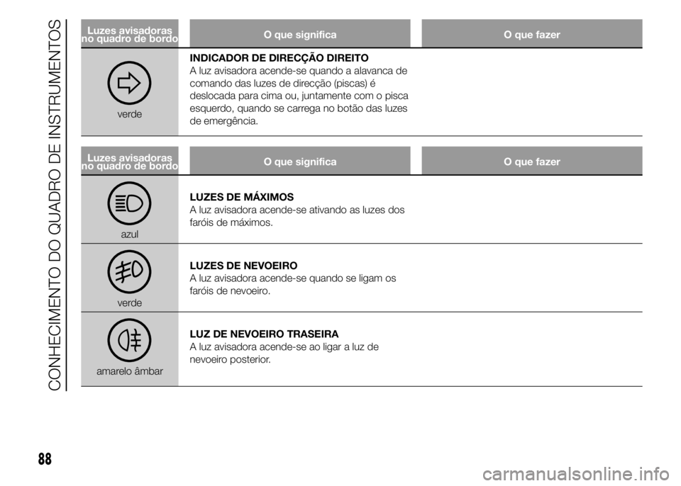 Abarth 500 2015 Manual de Uso e Manutenção (in Portuguese) Luzes avisadoras
no quadro de bordoO que significa O que fazer
verdeINDICADOR DE DIRECÇÃO DIREITO
A luz avisadora acende-se quando a alavanca de
comando das luzes de direcção (piscas) é
deslocada Abarth 500 2015 Manual de Uso e Manutenção (in Portuguese) Luzes avisadoras
no quadro de bordoO que significa O que fazer
verdeINDICADOR DE DIRECÇÃO DIREITO
A luz avisadora acende-se quando a alavanca de
comando das luzes de direcção (piscas) é
deslocada
