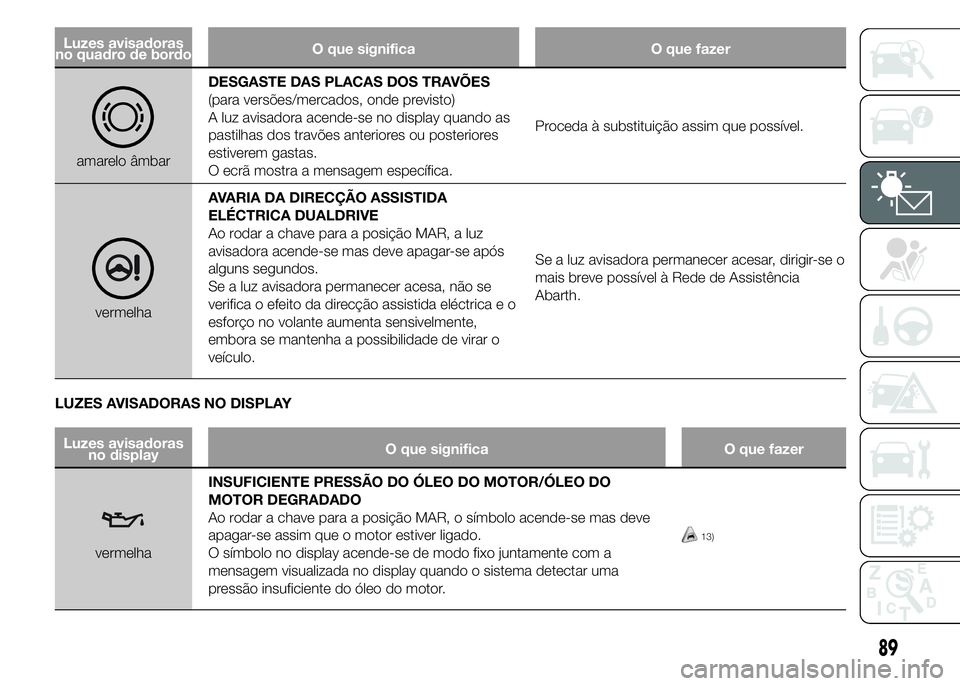 Abarth 500 2015 Manual de Uso e Manutenção (in Portuguese) Luzes avisadoras
no quadro de bordoO que significa O que fazer
amarelo âmbarDESGASTE DAS PLACAS DOS TRAVÕES
(para versões/mercados, onde previsto)
A luz avisadora acende-se no display quando as
pas Abarth 500 2015 Manual de Uso e Manutenção (in Portuguese) Luzes avisadoras
no quadro de bordoO que significa O que fazer
amarelo âmbarDESGASTE DAS PLACAS DOS TRAVÕES
(para versões/mercados, onde previsto)
A luz avisadora acende-se no display quando as
pas