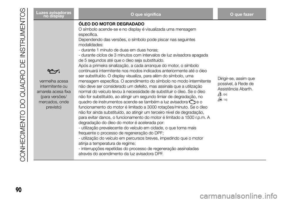 Abarth 500 2015 Manual de Uso e Manutenção (in Portuguese) Luzes avisadoras
no displayO que significa O que fazer
vermelha acesa
intermitente ou
amarela acesa fixa
(para versões/
mercados, onde
previsto)ÓLEO DO MOTOR DEGRADADO
O símbolo acende-se e no disp Abarth 500 2015 Manual de Uso e Manutenção (in Portuguese) Luzes avisadoras
no displayO que significa O que fazer
vermelha acesa
intermitente ou
amarela acesa fixa
(para versões/
mercados, onde
previsto)ÓLEO DO MOTOR DEGRADADO
O símbolo acende-se e no disp