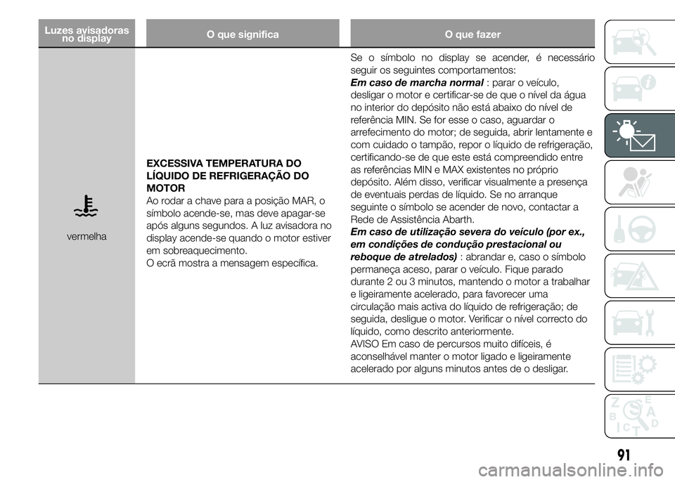 Abarth 500 2015 Manual de Uso e Manutenção (in Portuguese) Luzes avisadoras
no displayO que significa O que fazer
vermelhaEXCESSIVA TEMPERATURA DO
LÍQUIDO DE REFRIGERAÇÃO DO
MOTOR
Ao rodar a chave para a posição MAR, o
símbolo acende-se, mas deve apagar Abarth 500 2015 Manual de Uso e Manutenção (in Portuguese) Luzes avisadoras
no displayO que significa O que fazer
vermelhaEXCESSIVA TEMPERATURA DO
LÍQUIDO DE REFRIGERAÇÃO DO
MOTOR
Ao rodar a chave para a posição MAR, o
símbolo acende-se, mas deve apagar