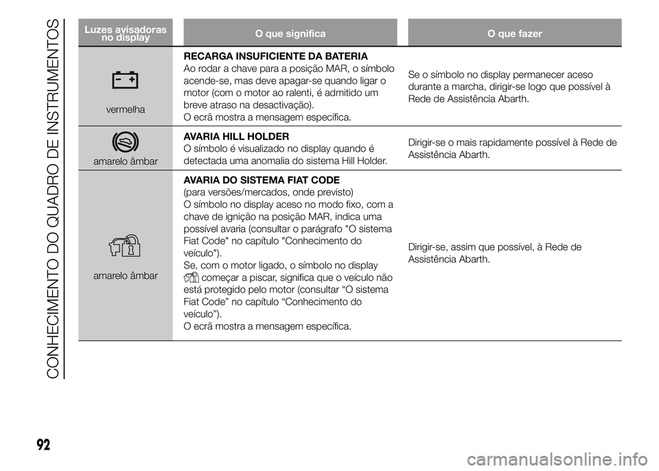 Abarth 500 2015 Manual de Uso e Manutenção (in Portuguese) Luzes avisadoras
no displayO que significa O que fazer
vermelhaRECARGA INSUFICIENTE DA BATERIA
Ao rodar a chave para a posição MAR, o símbolo
acende-se, mas deve apagar-se quando ligar o
motor (com Abarth 500 2015 Manual de Uso e Manutenção (in Portuguese) Luzes avisadoras
no displayO que significa O que fazer
vermelhaRECARGA INSUFICIENTE DA BATERIA
Ao rodar a chave para a posição MAR, o símbolo
acende-se, mas deve apagar-se quando ligar o
motor (com