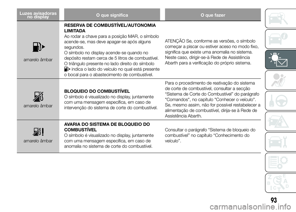 Abarth 500 2015 Manual de Uso e Manutenção (in Portuguese) Luzes avisadoras
no displayO que significa O que fazer
amarelo âmbarRESERVA DE COMBUSTÍVEL/AUTONOMIA
LIMITADA
Ao rodar a chave para a posição MAR, o símbolo
acende-se, mas deve apagar-se após al Abarth 500 2015 Manual de Uso e Manutenção (in Portuguese) Luzes avisadoras
no displayO que significa O que fazer
amarelo âmbarRESERVA DE COMBUSTÍVEL/AUTONOMIA
LIMITADA
Ao rodar a chave para a posição MAR, o símbolo
acende-se, mas deve apagar-se após al