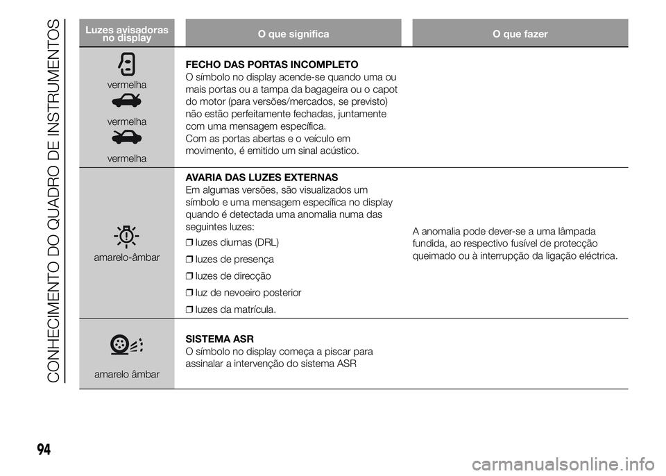 Abarth 500 2015 Manual de Uso e Manutenção (in Portuguese) Luzes avisadoras
no displayO que significa O que fazer
vermelha
vermelha
vermelhaFECHO DAS PORTAS INCOMPLETO
O símbolo no display acende-se quando uma ou
mais portas ou a tampa da bagageira ou o capo Abarth 500 2015 Manual de Uso e Manutenção (in Portuguese) Luzes avisadoras
no displayO que significa O que fazer
vermelha
vermelha
vermelhaFECHO DAS PORTAS INCOMPLETO
O símbolo no display acende-se quando uma ou
mais portas ou a tampa da bagageira ou o capo