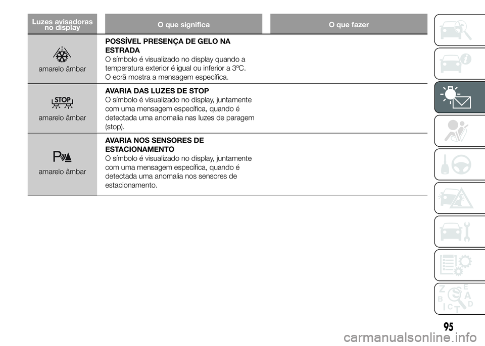 Abarth 500 2015 Manual de Uso e Manutenção (in Portuguese) Luzes avisadoras
no displayO que significa O que fazer
amarelo âmbarPOSSÍVEL PRESENÇA DE GELO NA
ESTRADA
O símbolo é visualizado no display quando a
temperatura exterior é igual ou inferior a 3 Abarth 500 2015 Manual de Uso e Manutenção (in Portuguese) Luzes avisadoras
no displayO que significa O que fazer
amarelo âmbarPOSSÍVEL PRESENÇA DE GELO NA
ESTRADA
O símbolo é visualizado no display quando a
temperatura exterior é igual ou inferior a 3